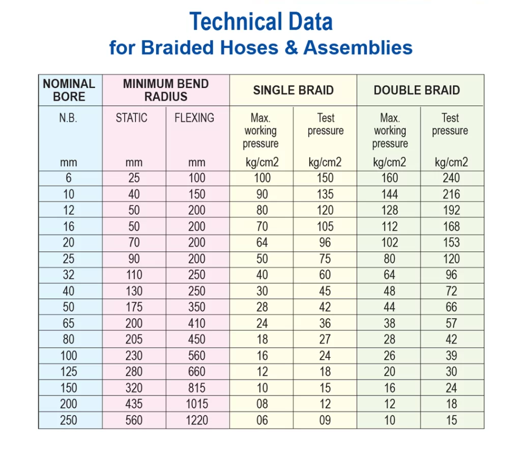 technical-data-of-stainless-steel-hoses