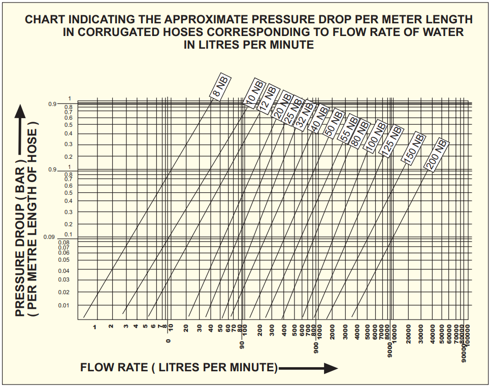 Pressure Drop In Flexible Hose