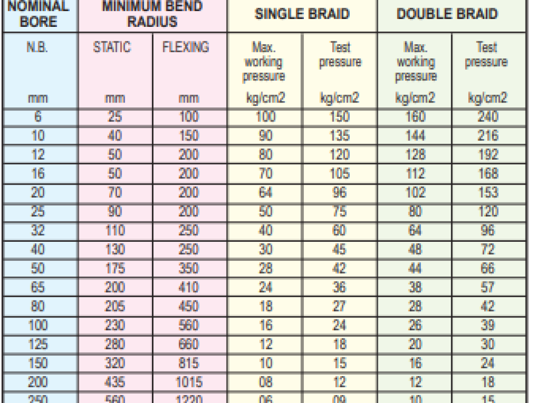 Calculating Size Of Flexible Hose For Installation